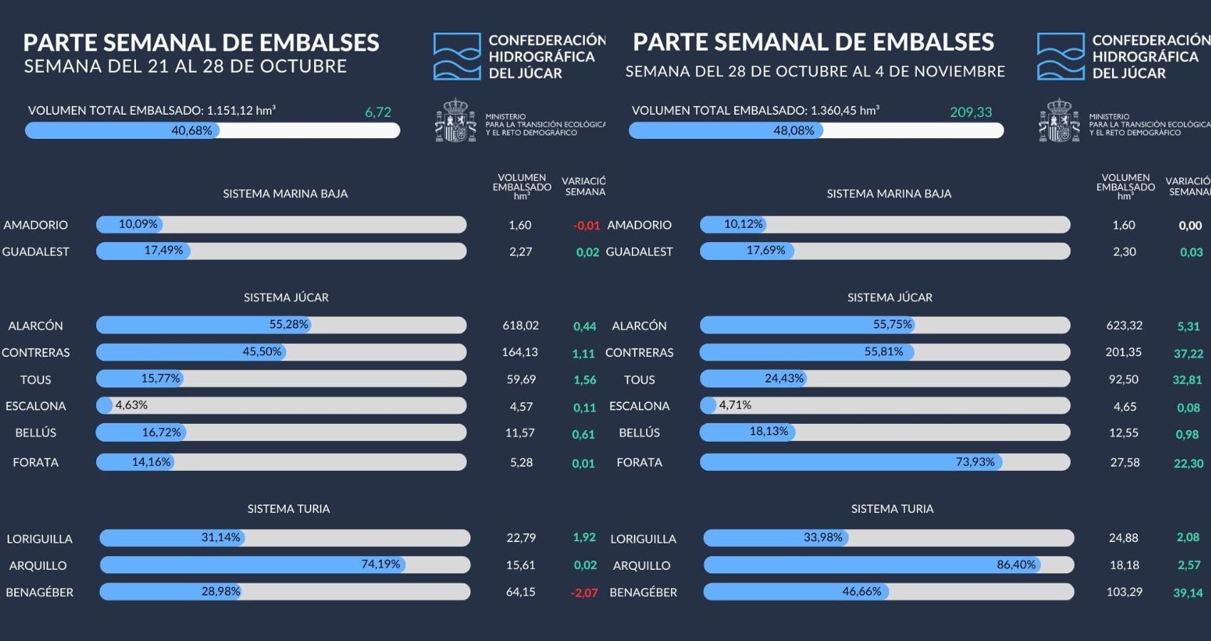 Parte de embalses del 21 de octubre al 4 de noviembre de la Confederación Hidrográfica del Júcar