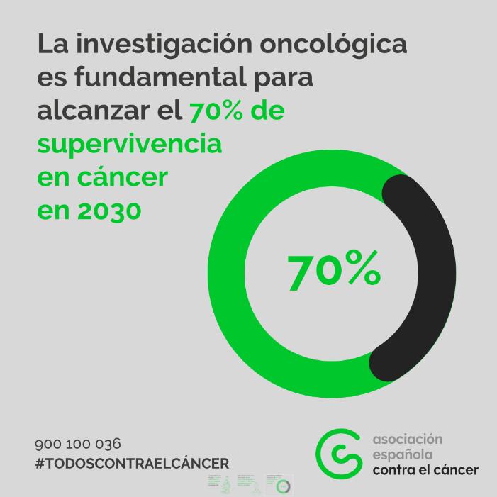 La investigación oncológica es fundamental para alcanzar el 70% de supervivencia en cáncer en 2030