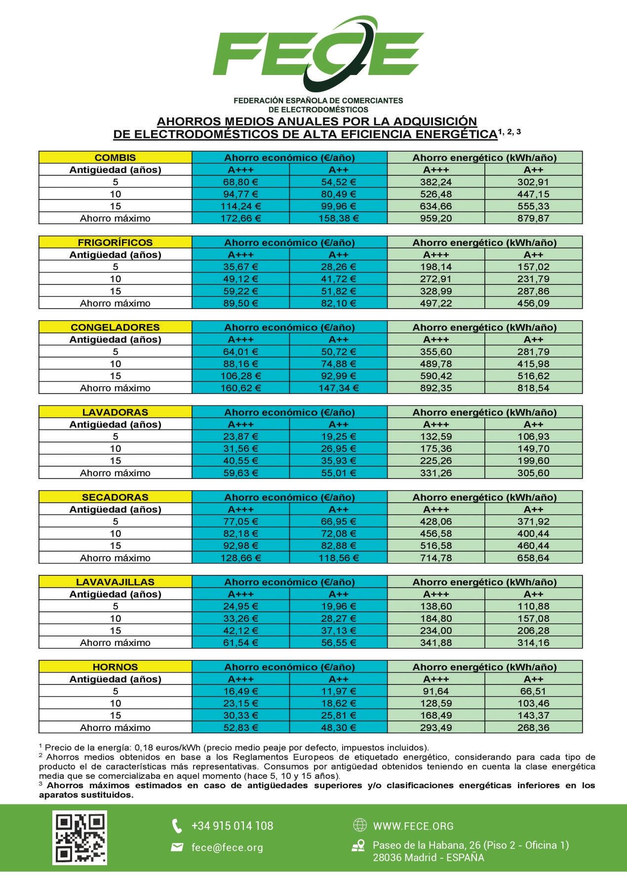 Las nuevas medidas de ahorro energético nos obliga a revisar la eficiencia de nuestros electrodomésticos.