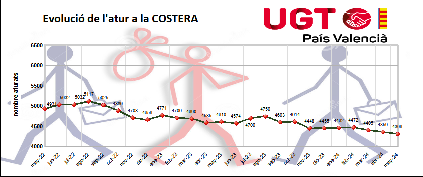 Evolución del paro en La Costera