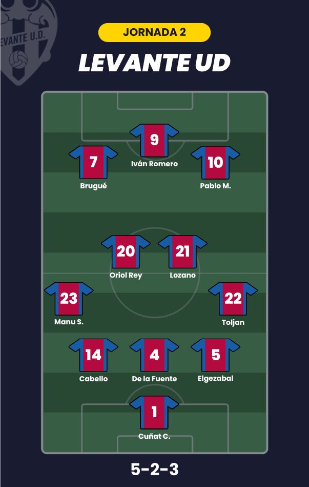 Posible alineación del Levante en la jornada 2.