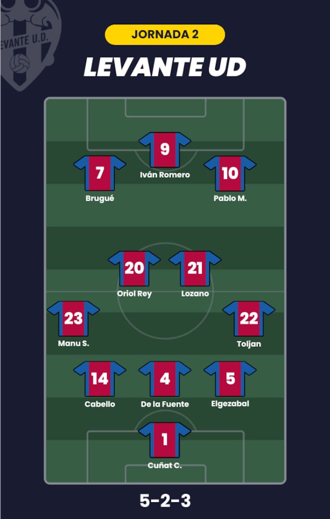 Posible alineación del Levante en la jornada 2.