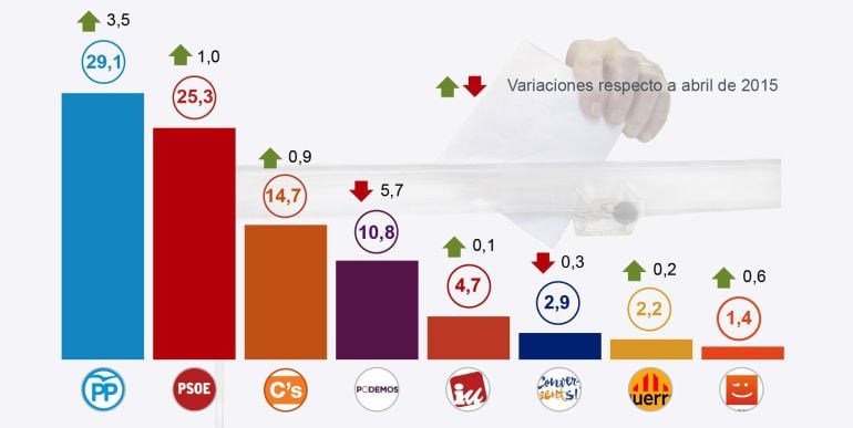 Estimación de voto según el barómetro del CIS.