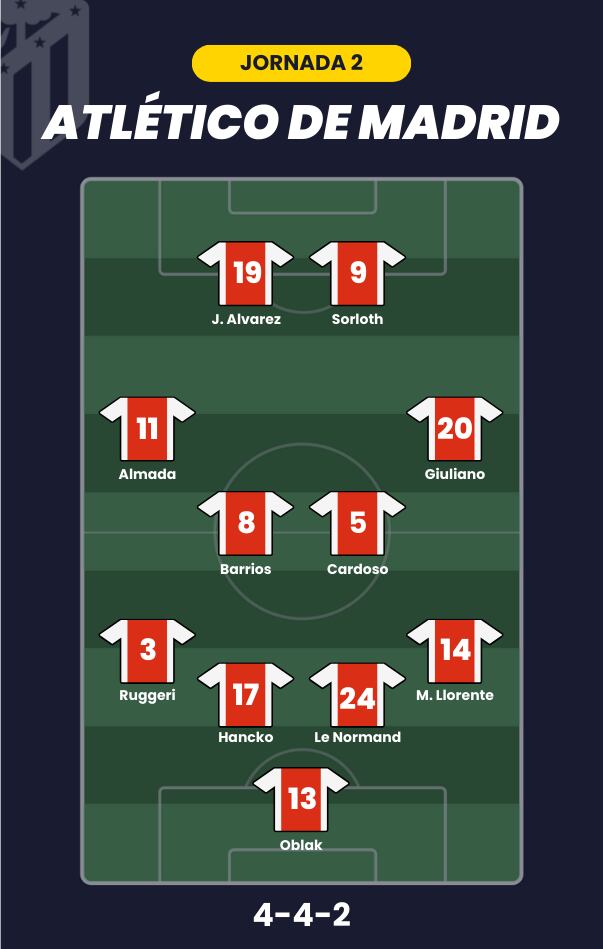 Posible alineación del Atlético en la jornada 2.