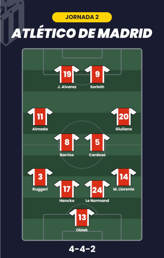 Posible alineación del Atlético en la jornada 2.