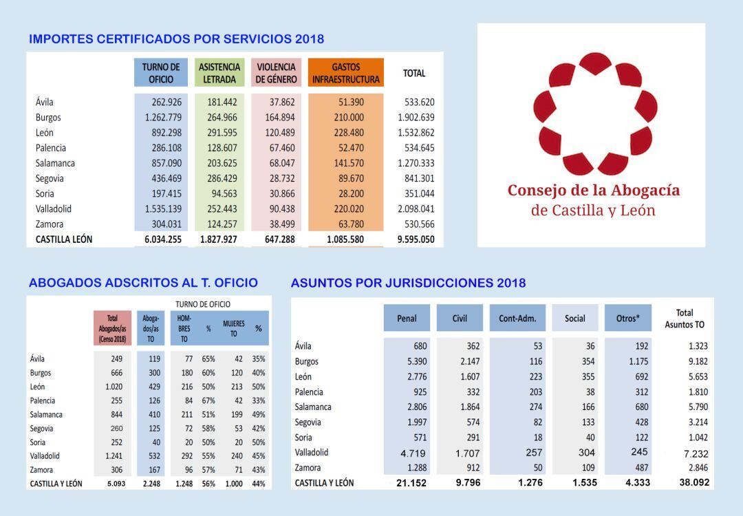 Datos del Consejo de la Abogacía de Castilla y León sobre 2018