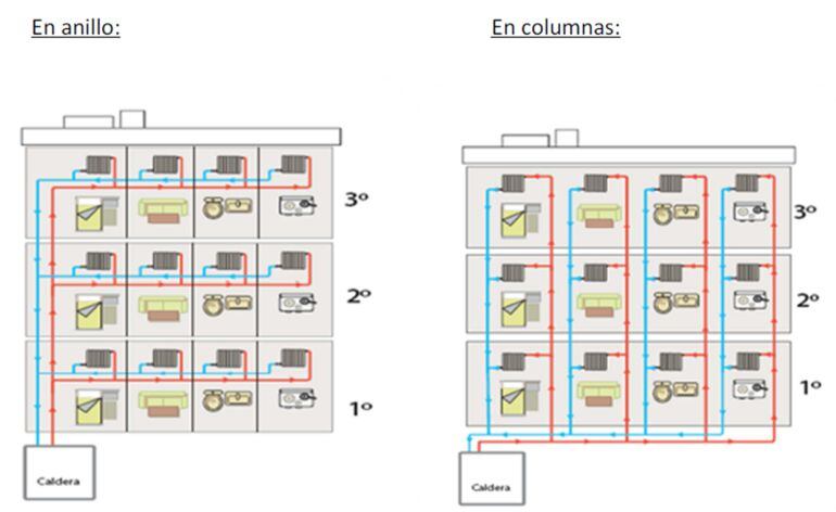 La nueva instalación depende del sistema de radiadores que cada uno tenga.