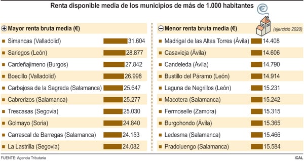 Datos sobre renta de municipios