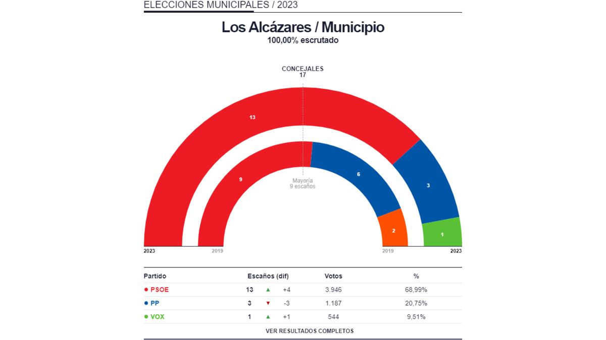 Pese a que el PSOE perdió un buen número de alcaldías en 2023 logró conservar otras con mayoría absoluta como la de los municipios de Los Alcázares, Águilas, Bullas, Calasparra o Lorquí.