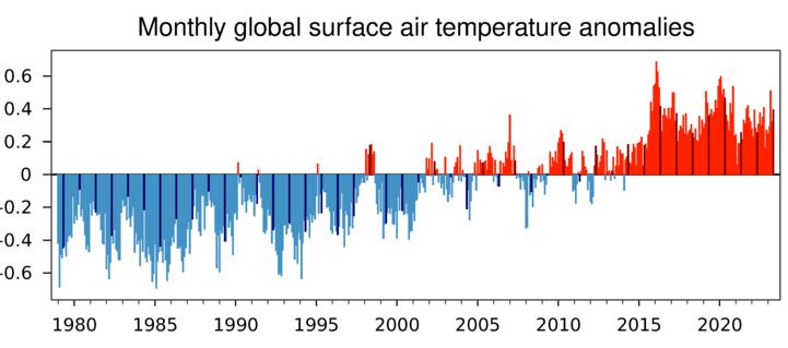 Anomalías en las temperaturas en Europa por mes desde 1979