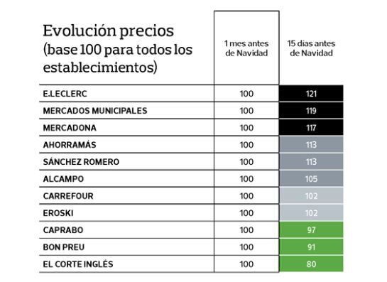 Gráfico de evolución de precios.