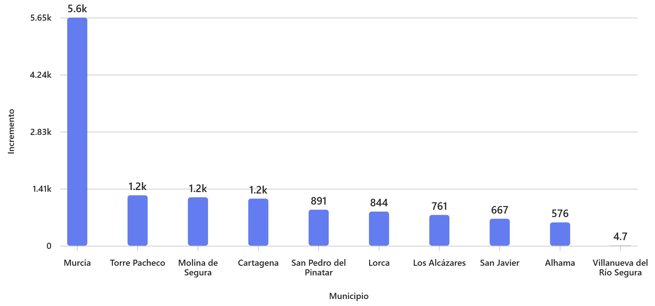 Los 10 municipios que más crecen en población