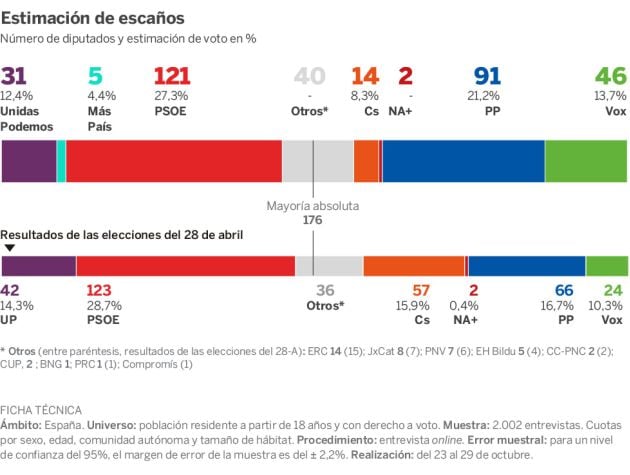 Número de diputados y estimación de voto