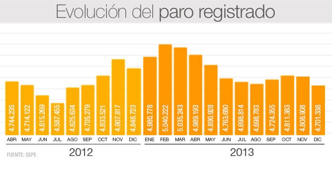 El resumen en materia de empleo de 2013 sería que bajó el paro pero se destruyó empleo