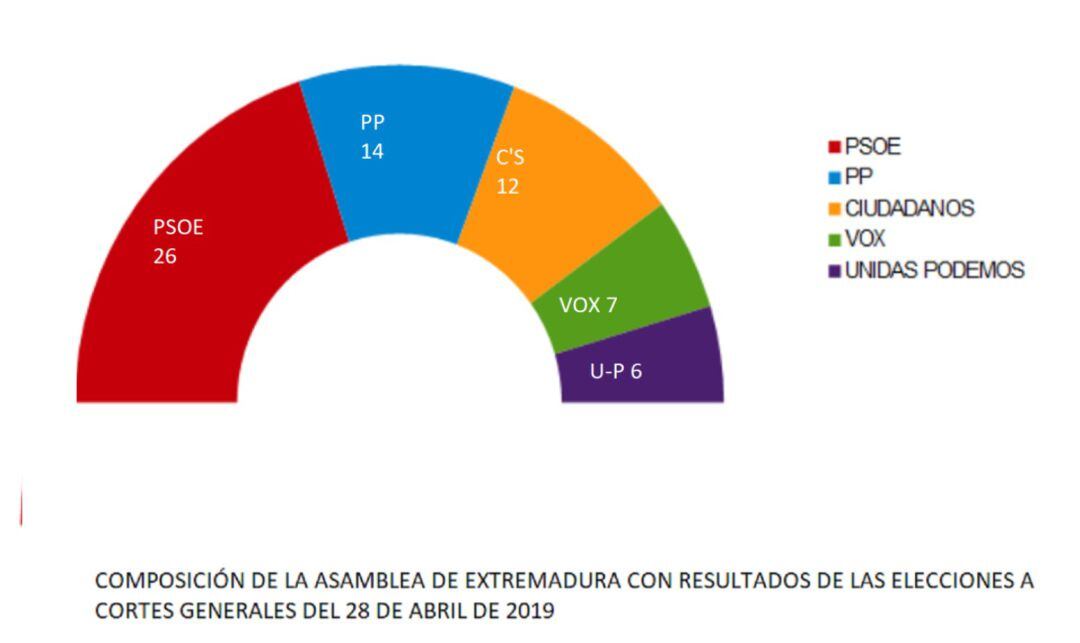 Reparto de escaños a la Asamblea de Extremadura tomando como referencia los resultados de las elecciones del 29 de abril