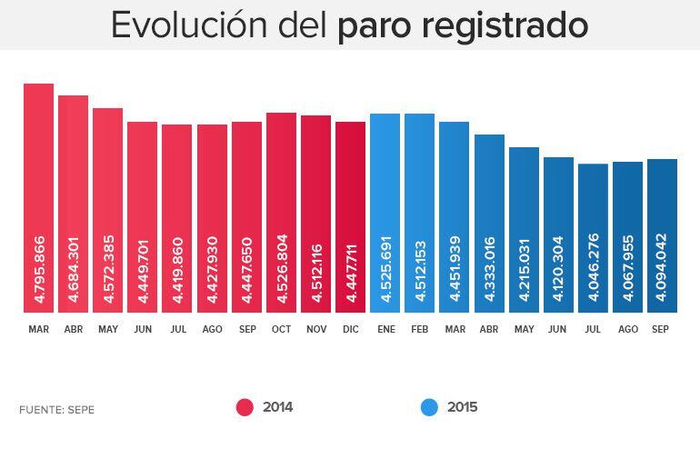 El número de desempleados registrados en los servicios públicos de empleo se situó en 4.094.042 en septiembre de 2015