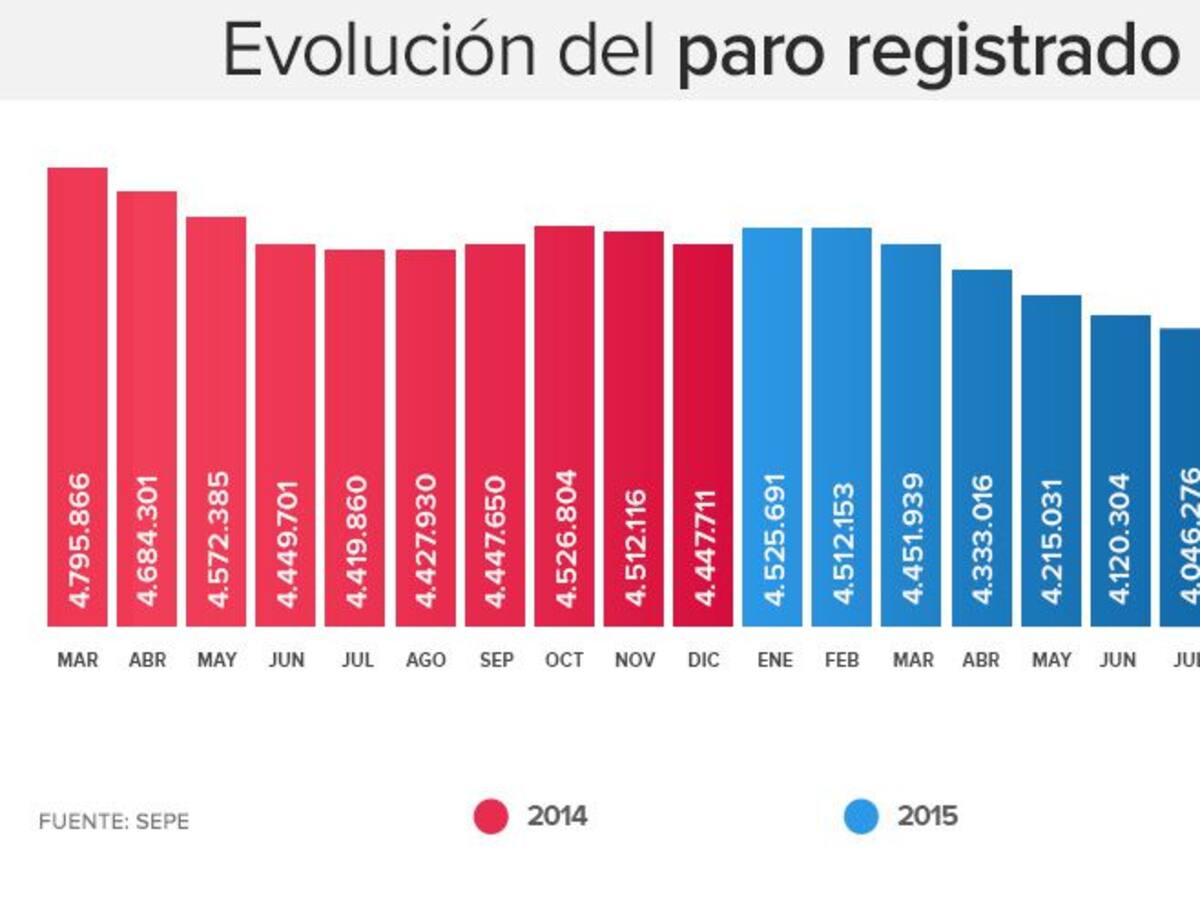 El paro registrado aumenta en 26.087 personas y deja 4.094.042 desempleados