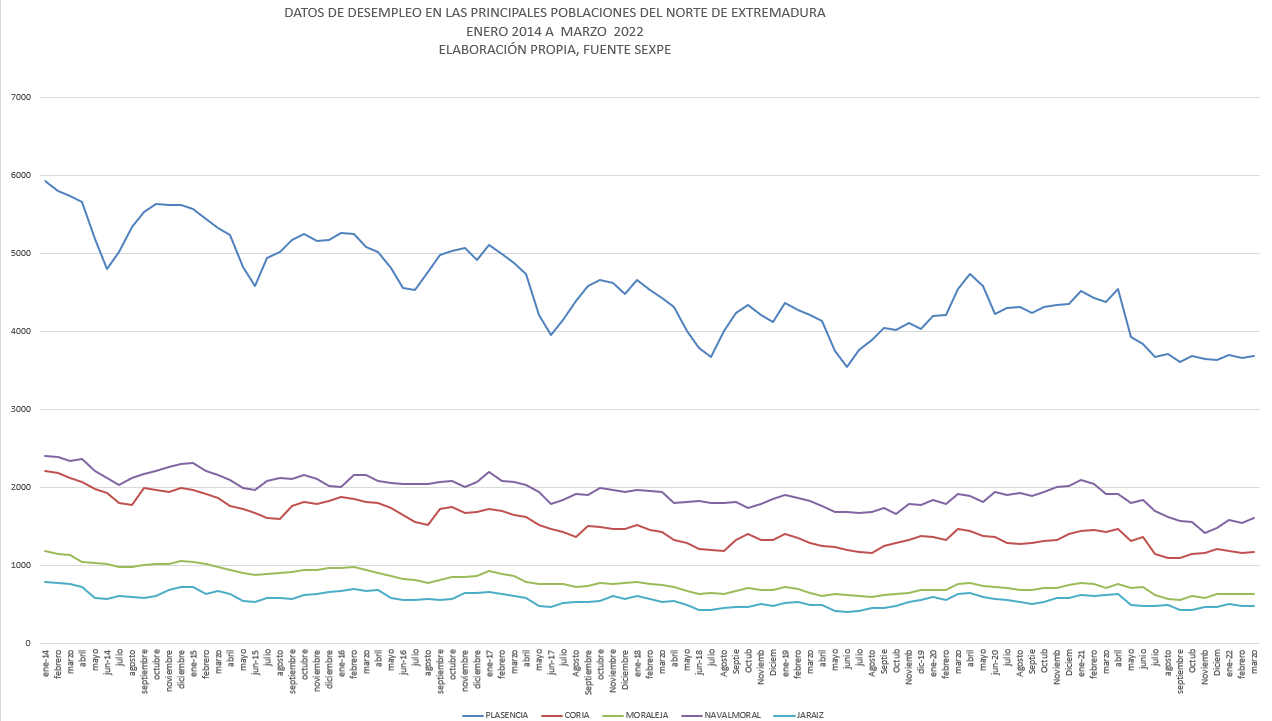 Evolución del paro registrado en las principales poblaciones del Norte de Extremadura entre enero 2014 y marzo 2022