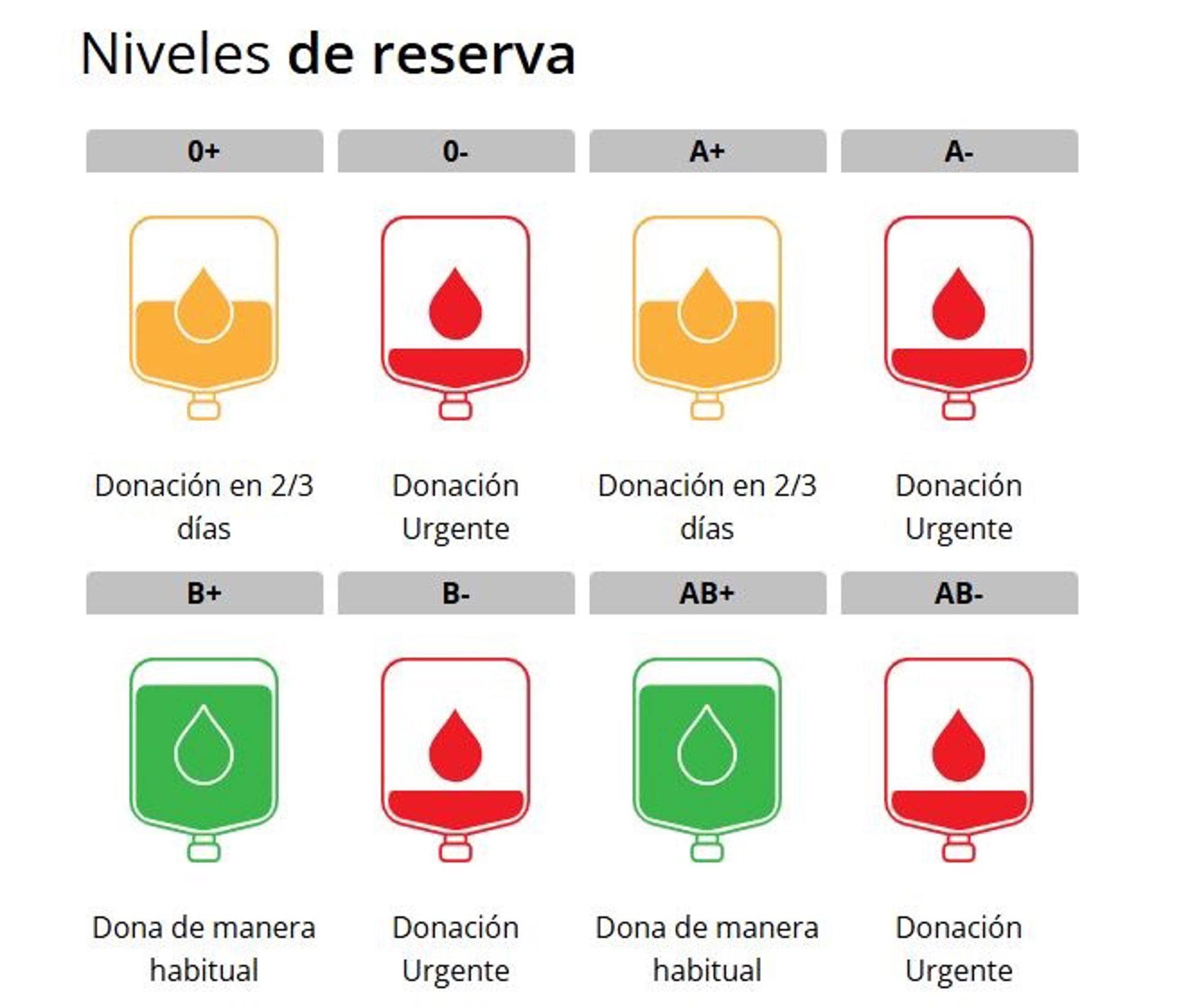 Niveles de sangre en reserva en los hospitales de la Región de Murcia