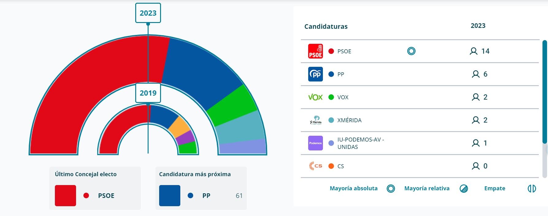 Resultados electorales Mérida