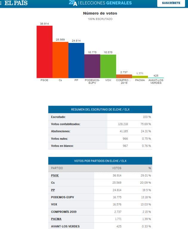 Datos Elche Elecciones Generales 2019