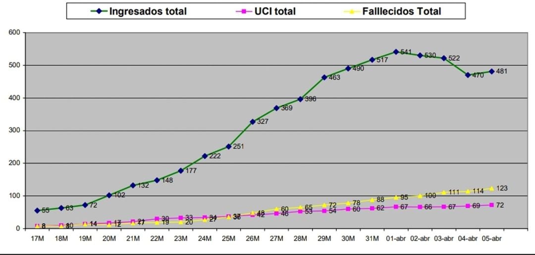 Curva de ingresos hospitalarios, en UCI y fallecidos hasta este lunes 6 de abril en Granada por la covid-19