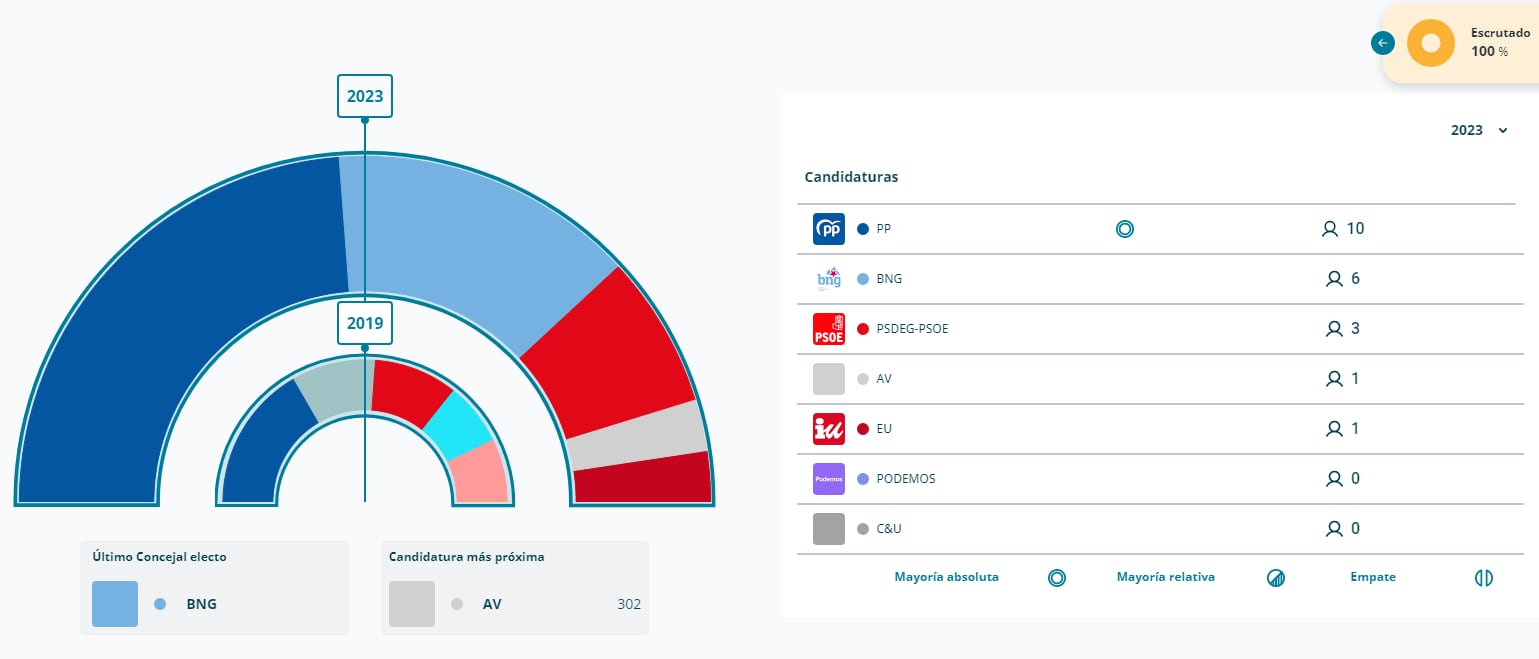 Cangas 28M 2023