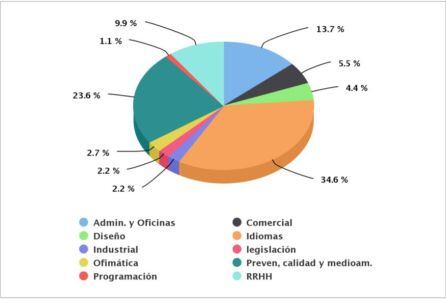 Datos por áreas