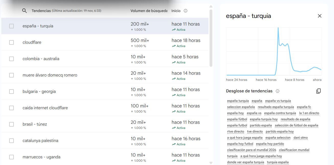 El partido entre España y Turquía ha generado un volumen de búsqueda de más de 200.000.