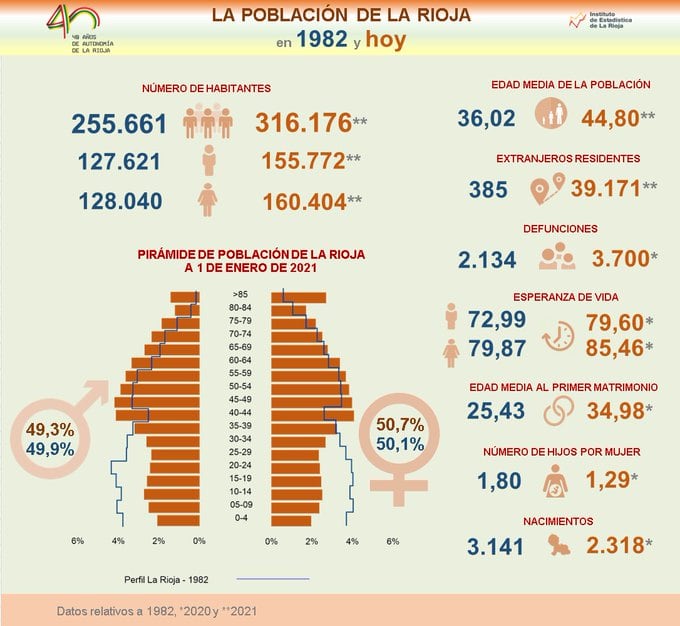 Evolución de la población en La Rioja entre 1982 y 2022 | Instituto de Estadística de La Rioja