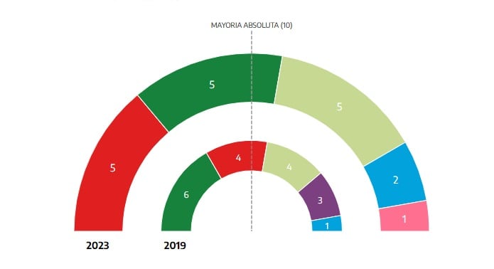 Reparto de escaños en Euskadi en las elecciones generales.