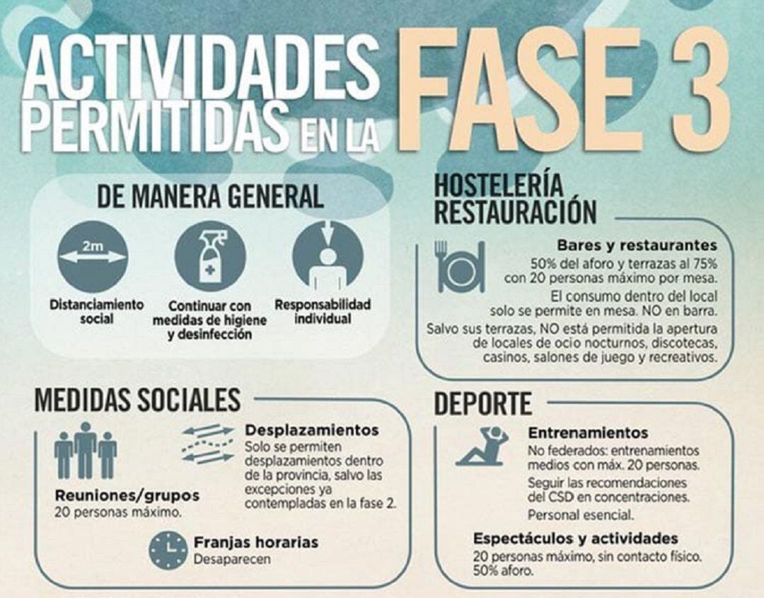 Actividades permitidas en la Fase 3