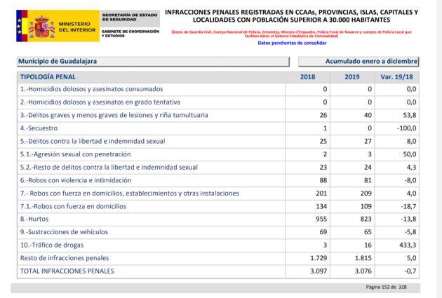 Datos Guadalajara