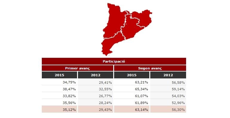 Els avanços de participació