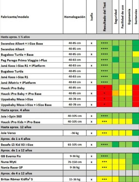 Puntuaciones obtenidas por las 20 sillitas infantiles analizadas por el RACE en su Segundo Informe de Sistemas de Retención Infantil (SRI) de 2019