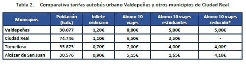 Imagen del Plan de Movilidad Urbana Sostenible de Valdepeñas (Ciudad Real)