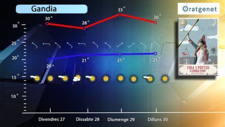 Previsión para la Fira i Festes del meteorólogo Jordi Payà.