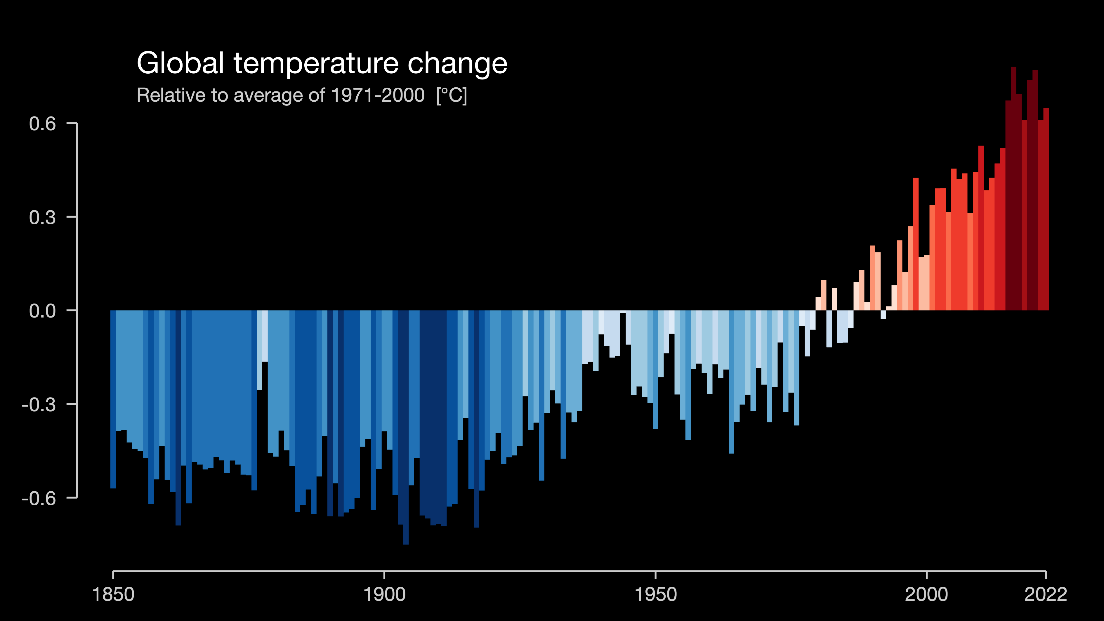 Evolución de las temperaturas a nivel global.