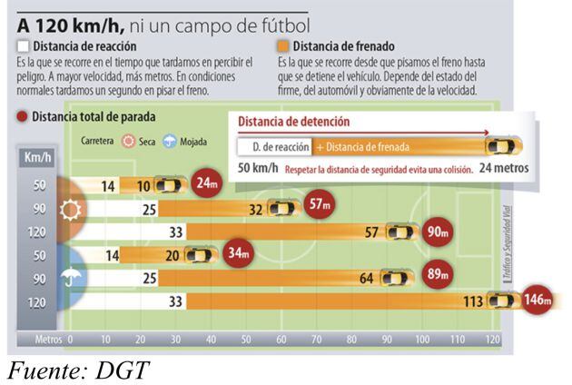 Cuadro distancias de frenado en función de la velocidad