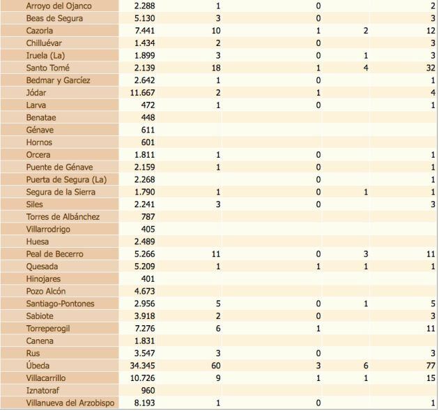 Estado del coronavirus por localidades de la provincia de Jaén. De izquierda a derecha, población de cada municipio, confirmados con PCR, confirmados con PCR en las últimas dos semanas, defunciones, confirmados en los últimos 14 días y, por último, total de confirmados.