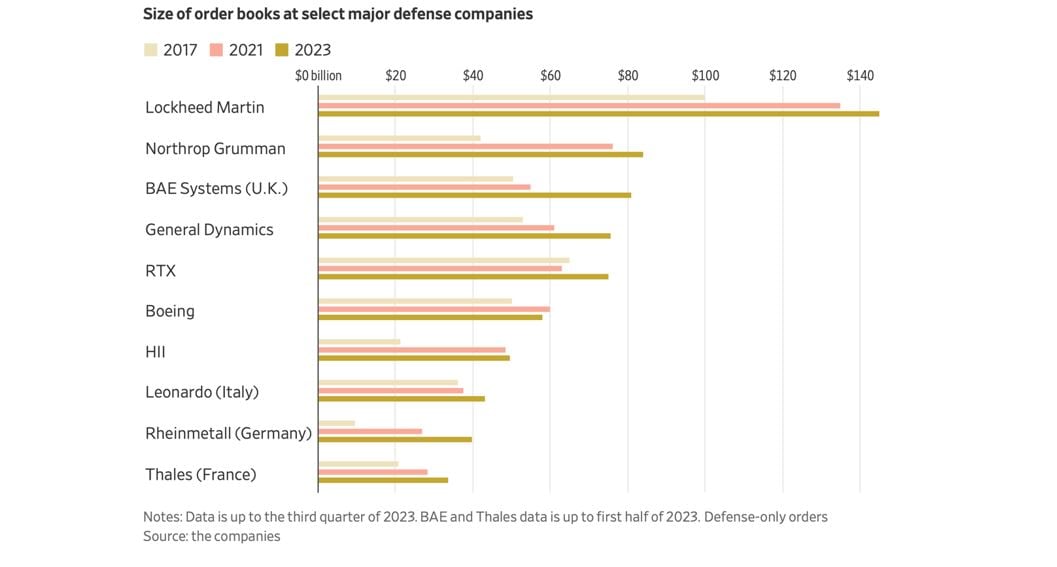 Las compañías armamentísticas que acumulan mayor número de pedidos