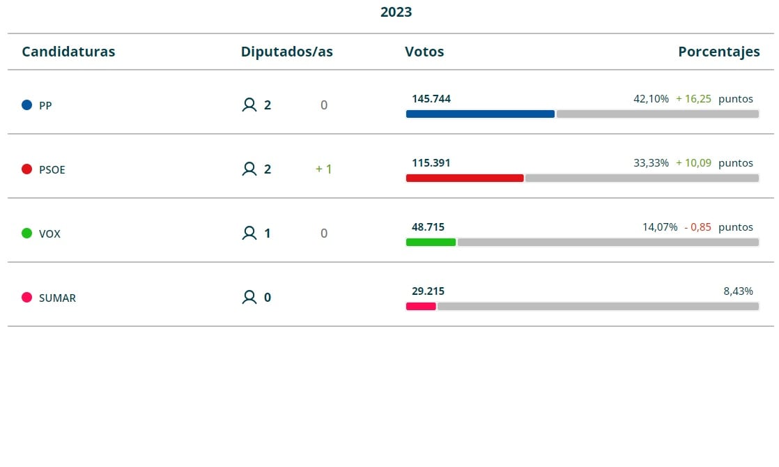 Resultados obtenidos por los principales partidos de Cantabria en las elecciones generales del 23J.