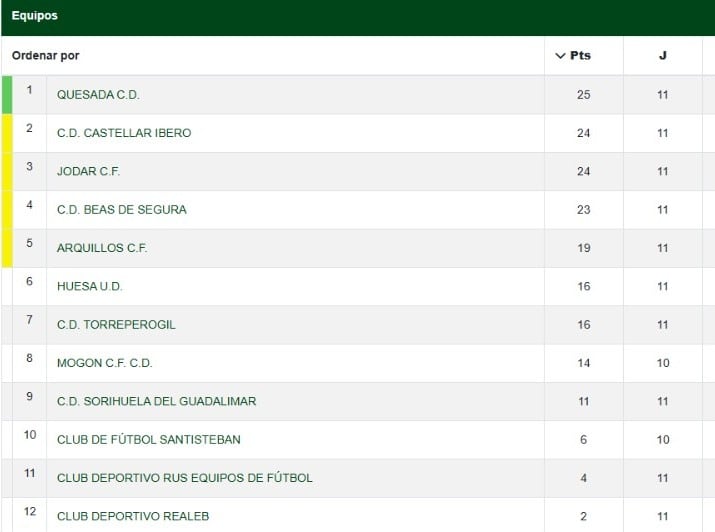 Clasificación tras la 11 ª Jornada