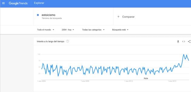 Gráfico de Google