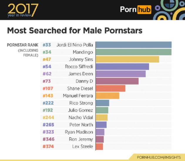 Los datos sitúan a Jordi en primer lugar.