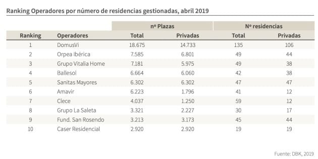 ¿Quién controla las residencias españolas?