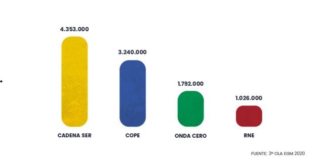 Datos de audiencias de la tercera ola del EGM 2020