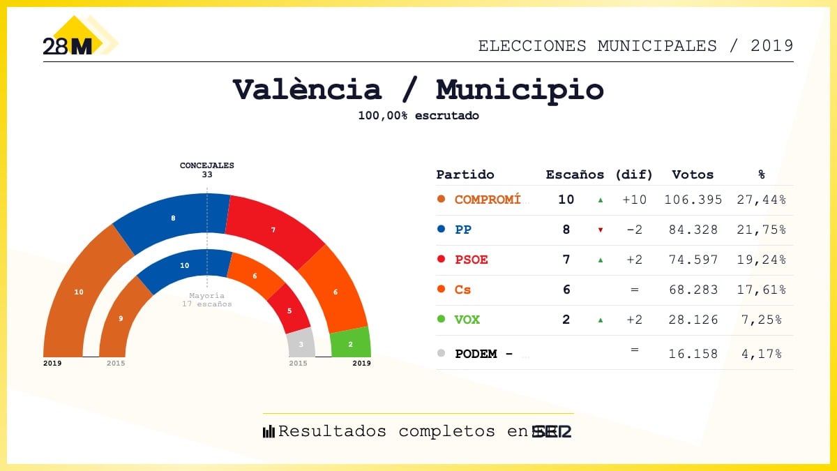 Resultados de las elecciones municipales en València de 2019.