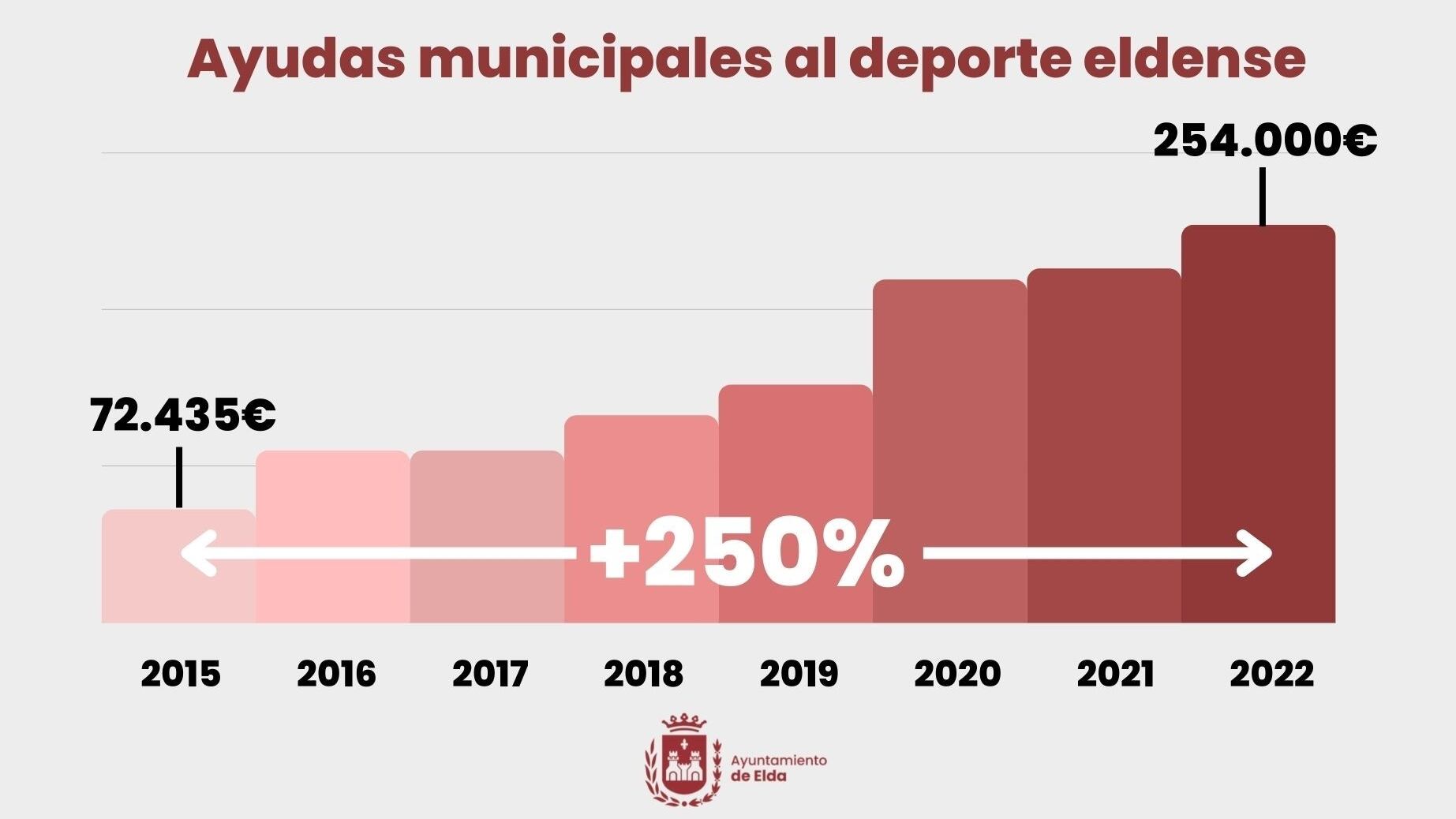 Evolución de las ayudas municipales a clubes y deportistas de Elda