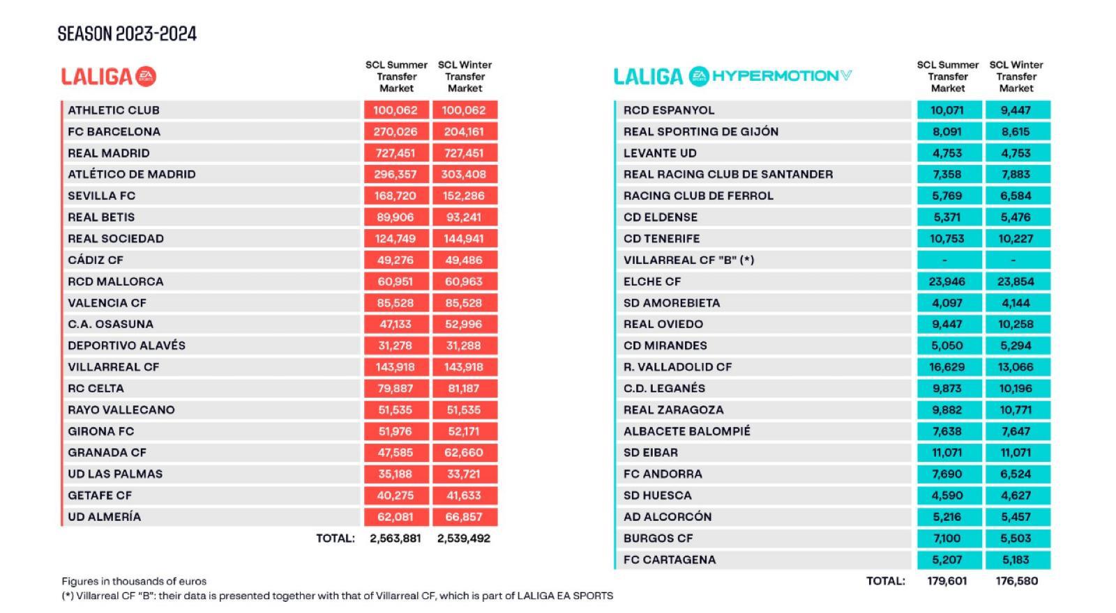 Límites salariales de los clubs de La Liga